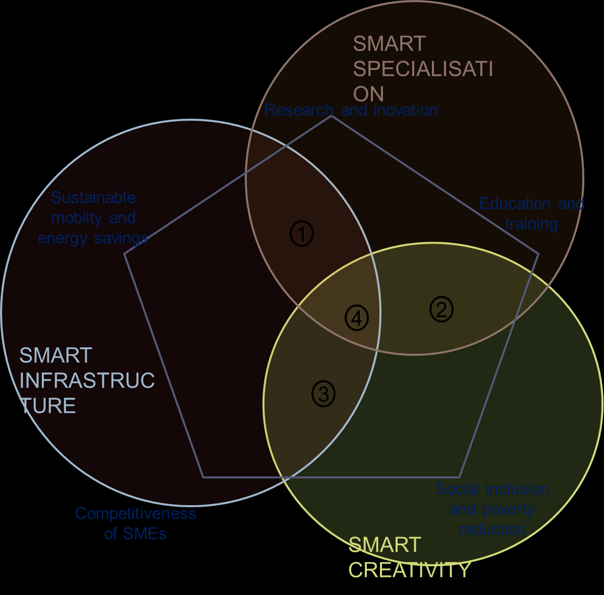 Složky SMART Prague a jejich vazba s OP Praha Oblasti maximálních synergií 1.-4.