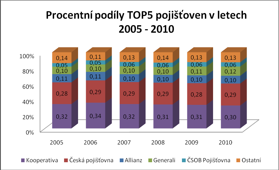Obrázek 3: Graf znázorňující procentní podíly TOP 5 pojišťoven pro rok 2005-2010 Zdroj: ČAP, vlastní zpracování 2.4.