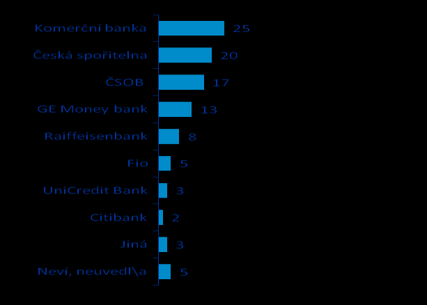 Firemní bankovnictví a financování F1A. Jakou banku, kterou v současnosti využíváte, považujete za svoji hlavní banku? F1B. Uvažujete o změně Vaší hlavní banky? F2.