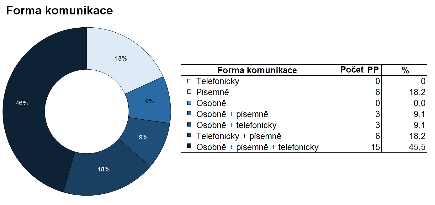 Obr. 12 Forma komunikace PMS s poskytovatelem PP v rámci realizace probačního programu Zdroj dat: MRAPP 2013 5.4.