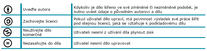 CC práva autora Poskytnutá práva Vyhrazená práva 14 Zdroj: Gruber, Lukáš. Licence Creative Commons v českém prostředí.