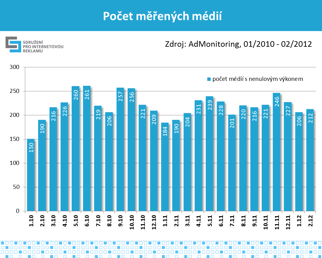 11 Graf č.10, zdroj: AdMonitoring SPIR Mediaresearch, 1/2010-2/2012 Produktová segmentace V tabulce č.