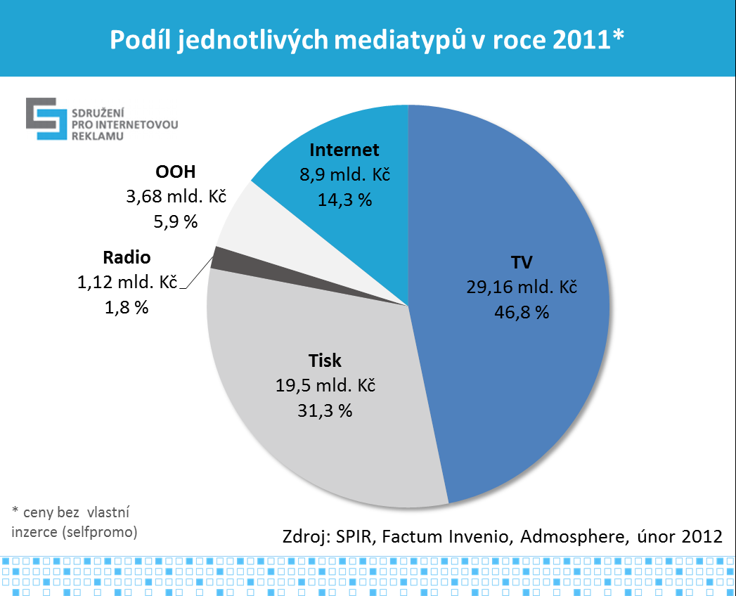 6 Graf č. 6 Porovnáme-li celkové inzertní výkony internetu s výkony ostatních médií (graf č. 7 a tabulka č. 3, v ceníkových, tzv.