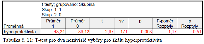 Hypotézy o rodinném zázemí jsme dle teorie sestavili na emoční vřelosti a odmítání.