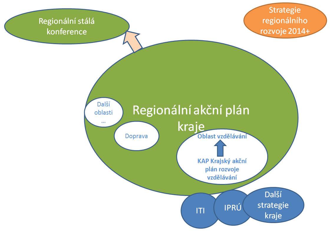 2.2 Vztah Krajských akčních plánů a Dohody o partnerství pro programové období 2014-2020 V oblasti regionálního školství bude velká část intervencí zajištěna prostřednictvím sběru a vyhodnocení