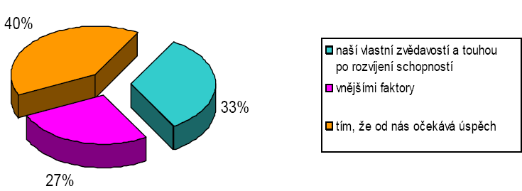 13. V navazující otázce měli studenti rozdělit reálně používané vyučovací metody podle charakteru aktivace. Nejhojněji byla zastoupena diskusní metoda (42 %) a metoda řešení problémů (38 %).