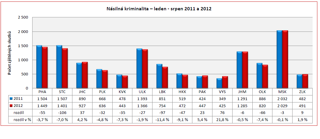 Násilná kriminalita po krajích (leden-srpen 2012) Za leden-srpen 2012 bylo na území ČR celkem spácháno