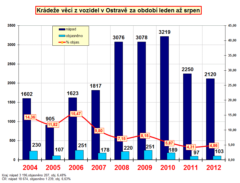 Ostrava krádeže