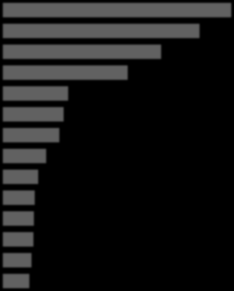 TOP 14 trestných činů v MS kraji spáchaných recidivisty za období leden-srpen 2012 krádeže v jiných objektech zanedbání pov. výživy maření výkonu úř. rozhodnutí krádeže vloup. do ost.