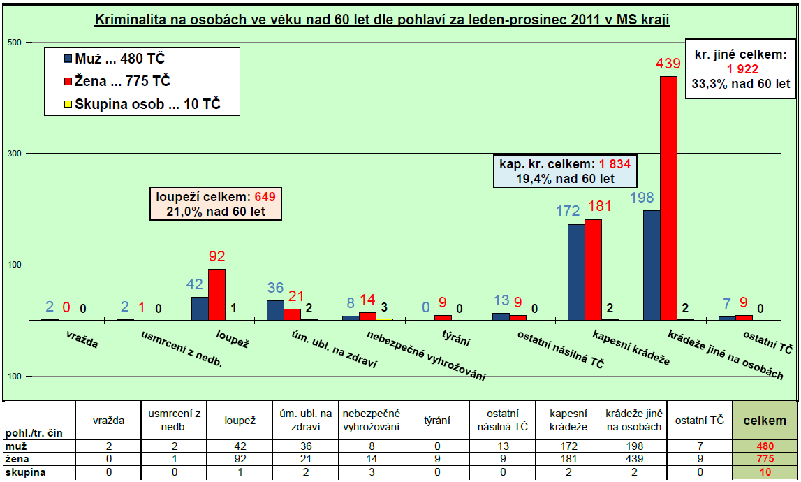 Kriminalita na osobách nad 60 let MSk (rok 2011) Nejvíce tr.