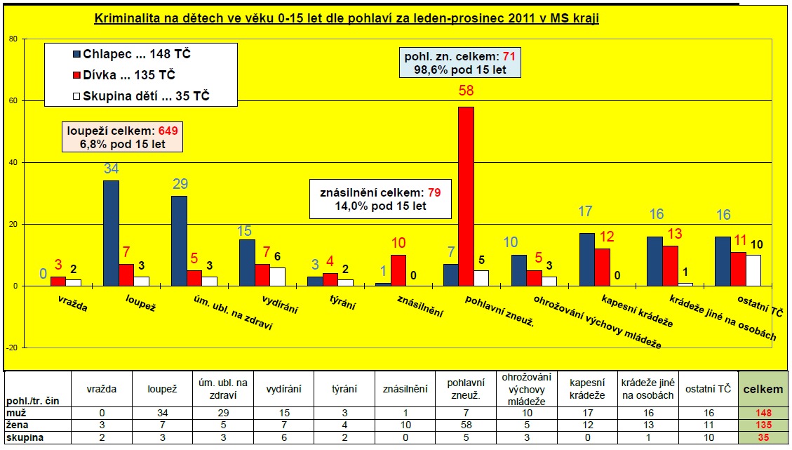 Kriminalita na dětech pod 15 let MSk (rok 2011)