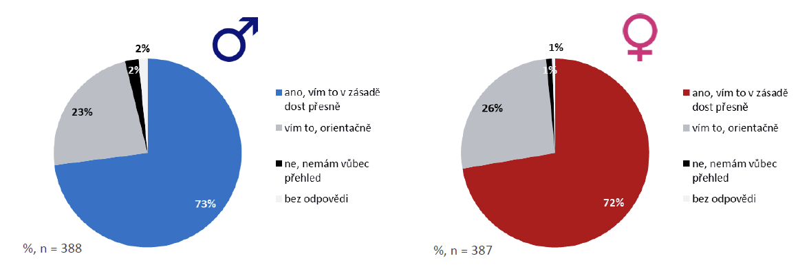 17 Necelé ¾ respondentů (73 % mužů a 72 % žen) uvádí, že vědí docela přesně, kolik vydělává