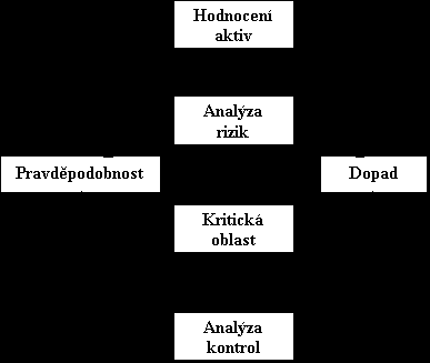 BIS - standardy a normy Schéma postupu výstavby ISMS podle standardu