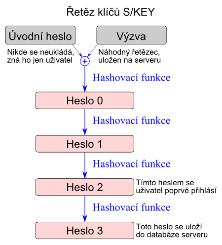 Technologie AAA S/key Implementace OTP pro unixové