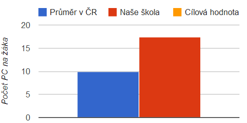 VYBAVENÍ ŠKOLY ICT TECHNIKOU souhrn Místnosti vybavené počítači PC určené žákům PC pro pracovníky školy Celkem Další vybavení Ředitelna 0 1 1 1 x laserová tiskárna Zástupce ředitele 0 1 1 1 x