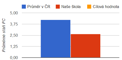 Stáří techniky: Ze srovnání průměrného stáří výpočetní techniky na škole vůči republikovému průměru vychází, že výpočetní technika na škole vyhovuje zvolenému standardu České republiky.
