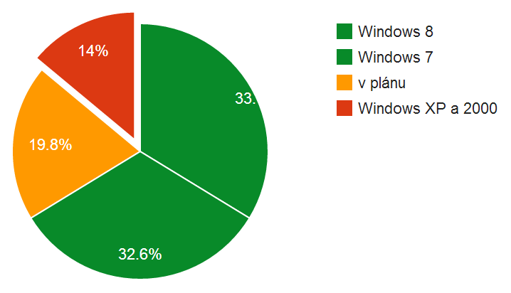 2. CÍLOVÝ STAV Do konce školního roku 20014/2015 bude zajištěno: upgrade operačního systému na pracovních stanicích pedagogických pracovníků Windows 8 Naplánovanou hodnotu dosáhneme obnovou