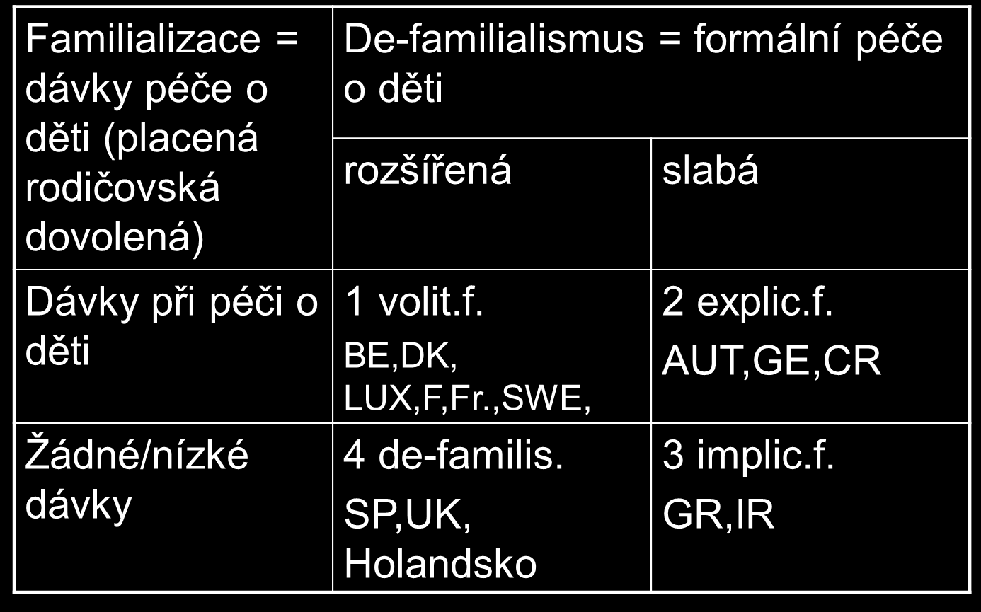 Klasifikace zemí podle typu familialismu