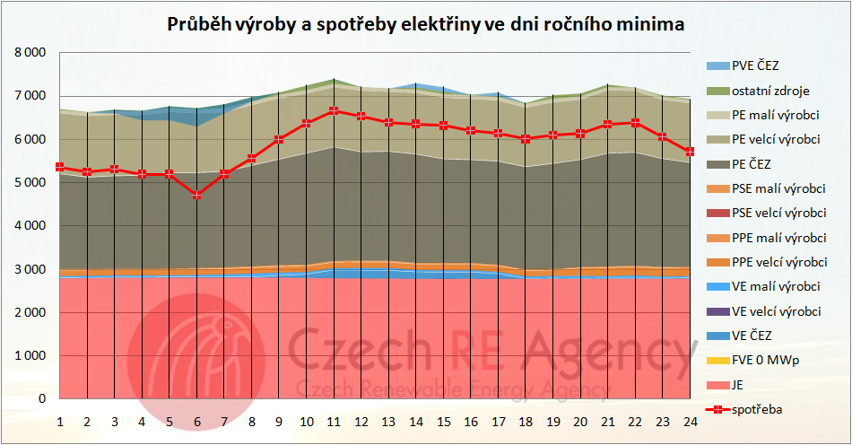 Potenciál trhu v ČR Změna výroby