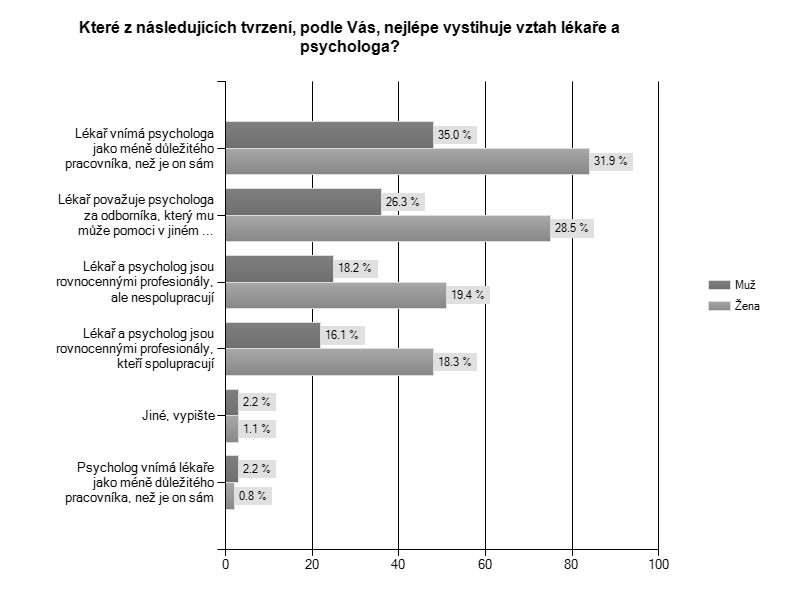 Metody K měření postojů vůči psychologům a lékařům jsme zkonstruovali vlastní dotazník, který pokrýval stanovená kritéria dotazníkového šetření.