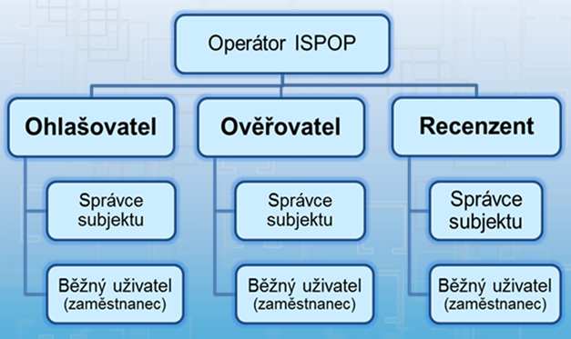 Grafická úprava aplikace ISPOP ukázka on-line Kompletní úprava grafického prostředí v účtu ISPOP s cílem usnadnit práci při stažení formuláře a zjednodušit orientaci v uživatelském účtu stažení