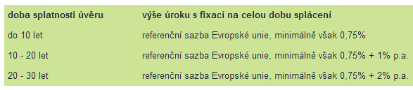 Úrokové sazby PANEL 2013 + Úvěry na opravy a modernizace bytových domů Nařízení vlády č. 468/2012 Sb.