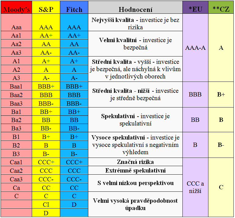 Ratingová stupnice pro stanovení bonity klienta SFRB PANEL 2013 + Úvěry na opravy a modernizace bytových domů Rating klienta lze vzhledem k bonitě projektu a zajištění úvěru překlasifikovat hodnotící