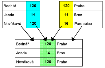 - tvorba vstupních formulářů (obrazovek, pohledů) a výstupních sestav - kontrola integrity dat (data integrity) - poskytuje metodu nebo metody pro definování a zajištění správnosti dat - kontrola