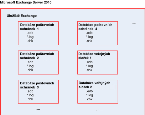 Velikost každého takového souboru je 1024 kb. Když je aktivní soubor protokolu plný, aplikace Exchange jej zavře a vytvoří nový.