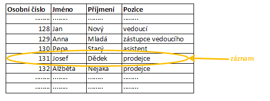 řádek tabulky = záznam vzájemně související údaje (zde s