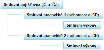 4.3 Smluvní pracoviště Konfigurace > Smluvní pracoviště Princip Smluvních pracovišť: Seznam pojišťoven, se kterými má zdravotnické zařízení smlouvu je zobrazen na záložce /Pojišťovna/.