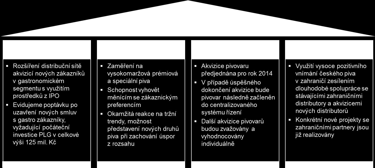 Česká republika je pro své pivo dobře známá po celém světě vyváží jej do více než 50 zemí a mezi nejvýznamnější exportní trhy patří Německo, Slovensko, Rusko, Švédsko, Velká Británie a Polsko.