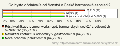 Otázka č. 11 Měl/a byste zájem o členství v organizaci, která sdružuje barmany po celé ČR? Graf č. 11 Zájem o členství v CBA Zdroj: Vlastní Na otázku č.