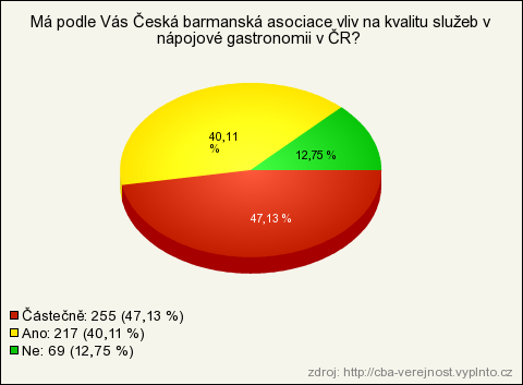 Více než 50 % respondentů se domnívá, že CBA má mnohem větší členskou základnu, než tomu doopravdy je. 22 % respondentů se pohybuje ve škále, která je správná.