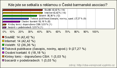 Otázka č. 9 Setkali jste se v poslední době s reklamou související s Českou barmanskou asociací? [Ano otázka č. 10; Ne otázka č. 11] Graf č.