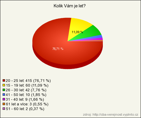 Otázka č. 12 Kolik Vám je let? Graf č. 28 Věk respondentů Zdroj: Vlastní Výzkumu se celkem zúčastnilo 541 respondentů. Z grafu č. 28 je patrné, že na můj dotazník odpovídali spíše mladší skupiny.