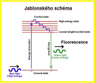 Co je to vlastně ta fluorescence?