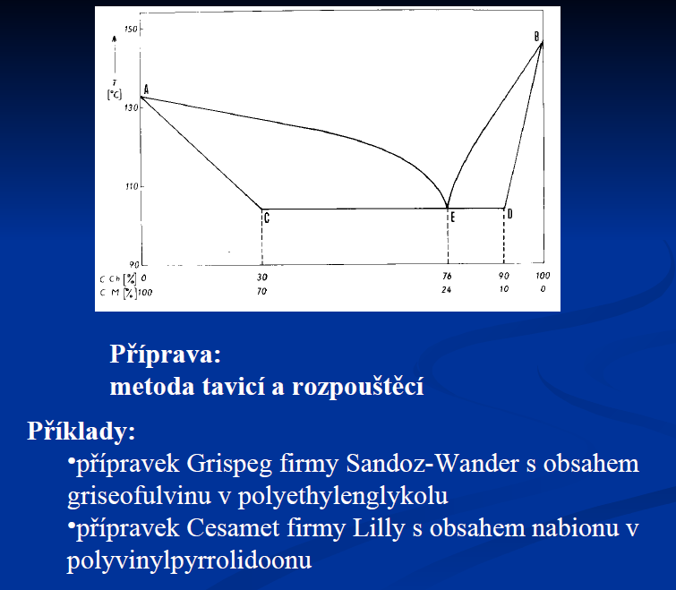 Takovým příkladem může být třeba griseofulvin v polyethylenglykolu,