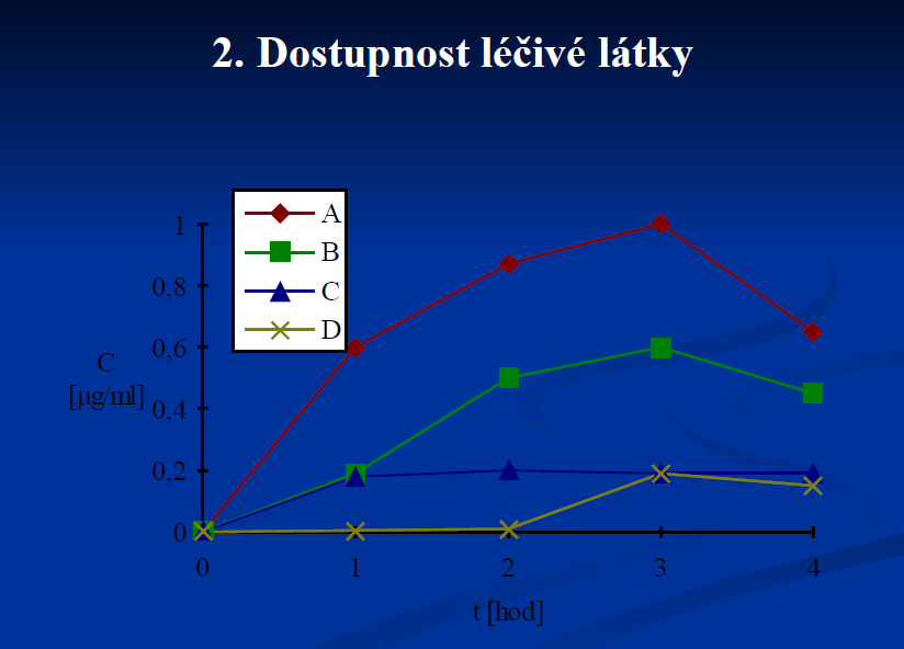 Dalším naším úkolem se seznámit s problematikou dostupnosti. Tady bych trochu šel do historie, kdy do roku 1950 farmakologové většinou testovali pouze farmakodynamický efekt léčivých látek.