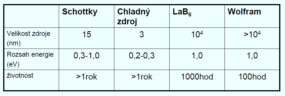 SEM Zdroje elektronů Wolframové vlákno (2 800 C) Krystal LaB6 (2 100 C) Studené wolframové vlákno, elektrony emitovány