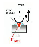 Amplituda a fáze v přitažlivém poli Rezonanční pík volné oscilace Rezonanční pík v přitažlivém