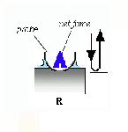 Amplituda a fáze v odpudivém poli Rezonanční pík v odpudivém poli Rezonanční pík volné oscilace k* =