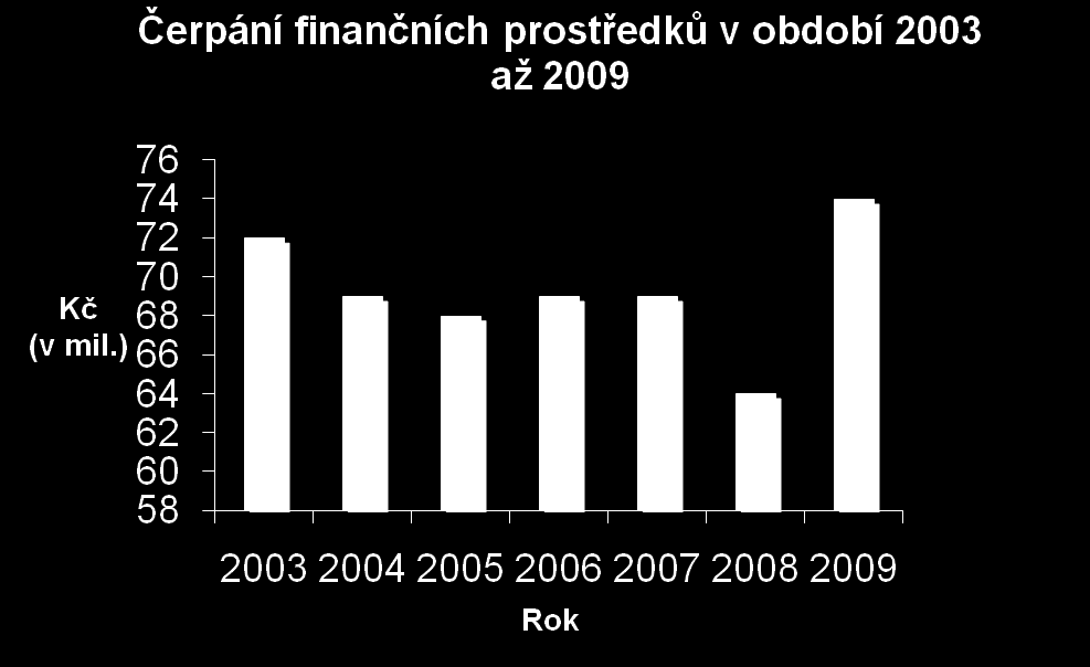 Podpora
