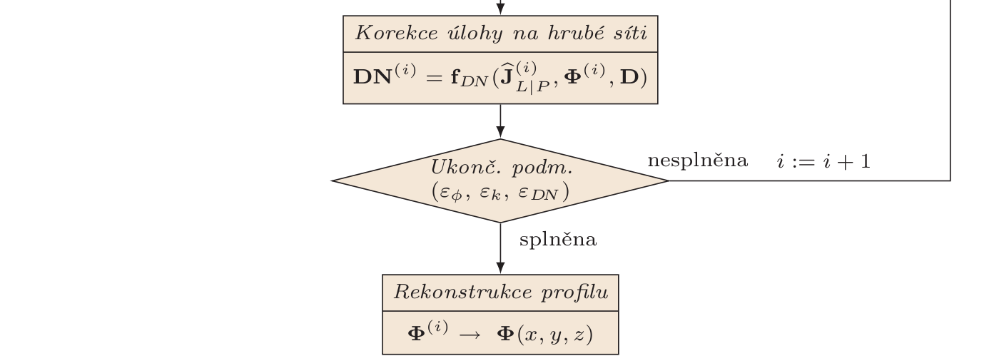 přesnosti a jež lze řešit nezávisle na sobě. Výsledné vlastní číslo představuje kritické číslo reaktoru k eff a příslušný vlastní vektor Φ nodální průměry neutronového toku.
