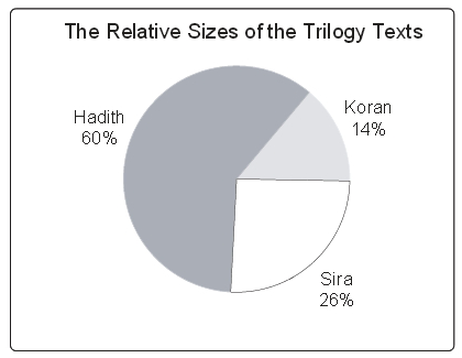 Učili jsme se, že Korán je zdrojem islámské doktríny. Korán ale představuje pouze 14% ze všech posvátných islámských textů. Ve skutečnosti obsahují texty síry a hadísu 86% psané doktríny.