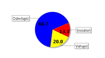 4. Ohrožení rizikovými jevy Vášeň (Beru droy) Potenciál: Hazard (Hraju automaty) Potenciál: Prudká akce (Jsem aresivní) Potenciál: Rozložení: Rozložení: Rozložení: Ohrožení je vysoké.