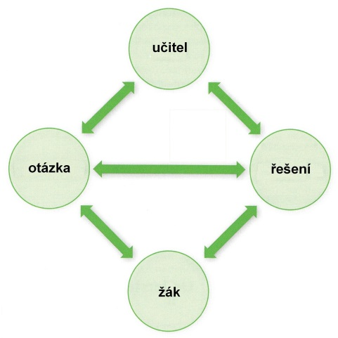 12 MARTIN GÜNZEL k těmto chybným představám a nedostatečným pochopením vzájemných vztahů mezi geometrickými objekty (Kuřina 2012, s. 63). Poslední častou chybou bylo nesprávné označování bodů.