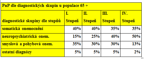 Diagnostické skupiny u populace 65