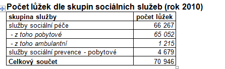 počet lůžek 70 000 66 267 65 052 60 000 50 000 40 000 30 000 20 000 10 000 0 služby sociální péče - z toho pobytové - z toho ambulantní