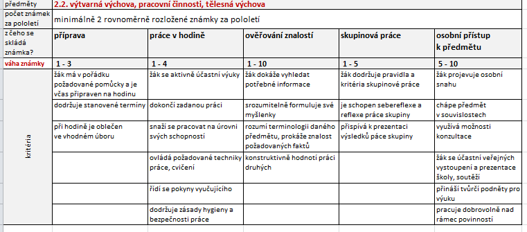 2) Sebe a žáků Vyučující vytváří vhodné prostředí a příležitosti, aby žák mohl poučeně a objektivně hodnotit sebe a svoji práci. Oba názory jsou průběžně konfrontovány.